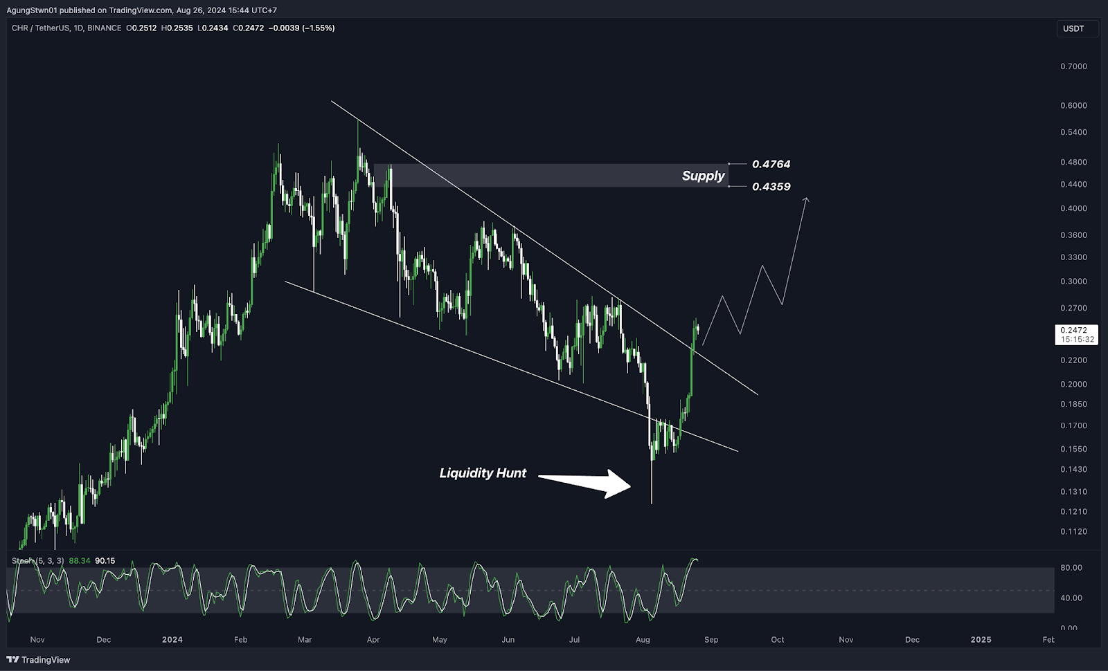 Weekly Crypto Market Outlook, CEO Telegram di Tangkap, Waktunya Serok $TON!