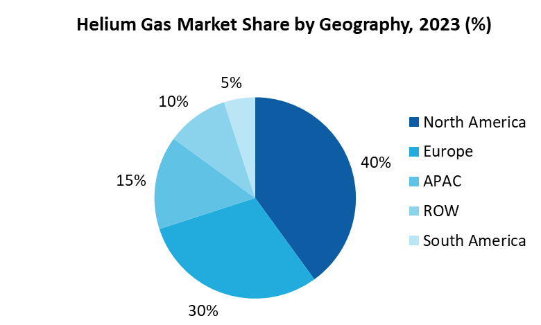 Helium Gas Market