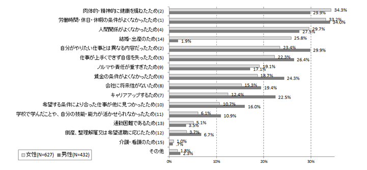 退職理由の調査結果を示したグラフ
