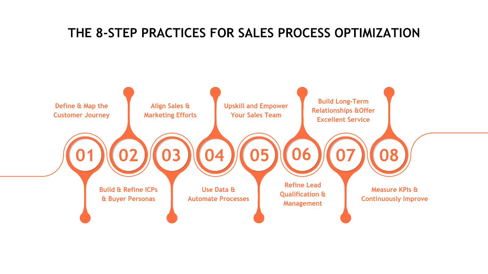 Sales Process Optimization