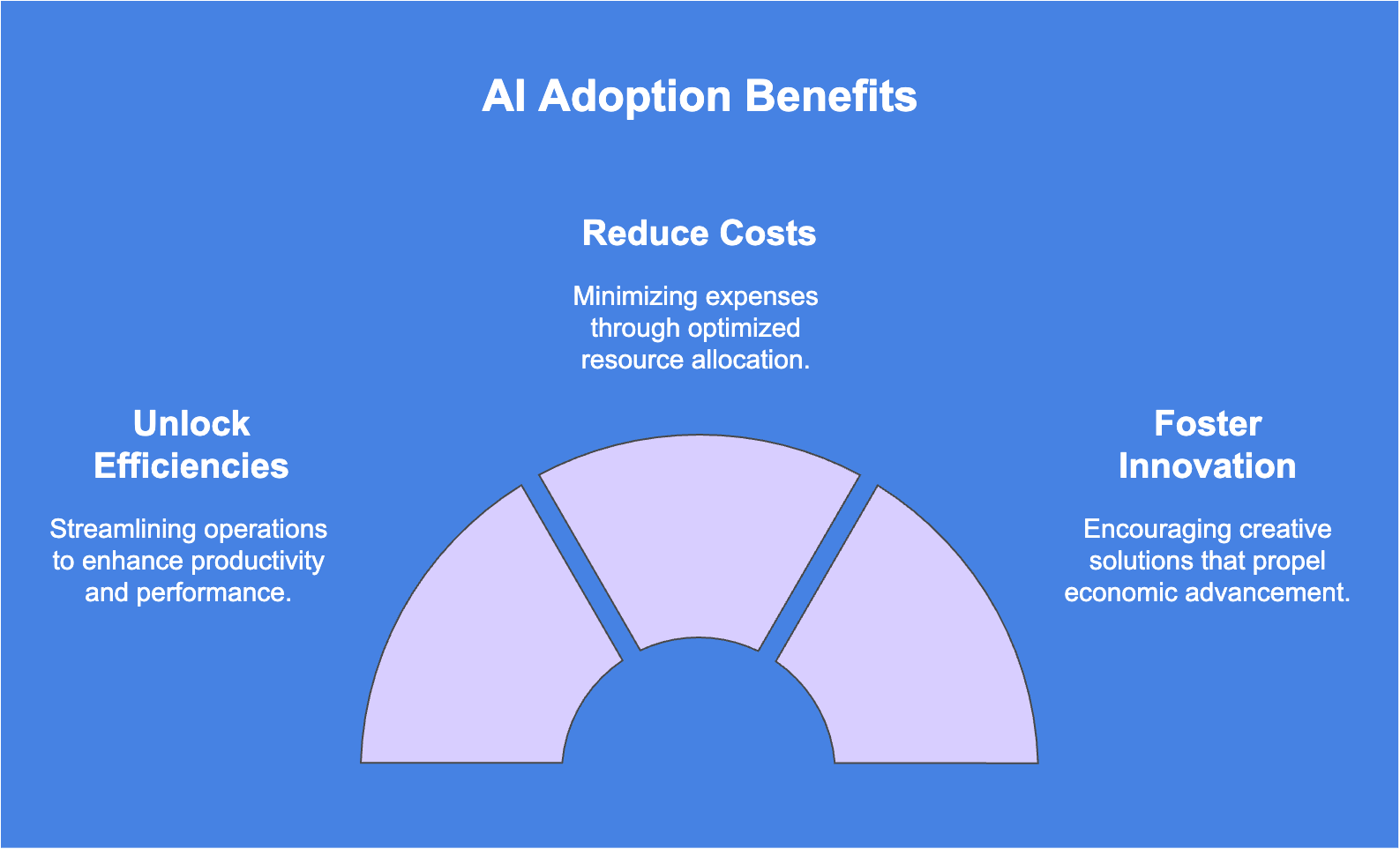 ai in productivity adoption benefits