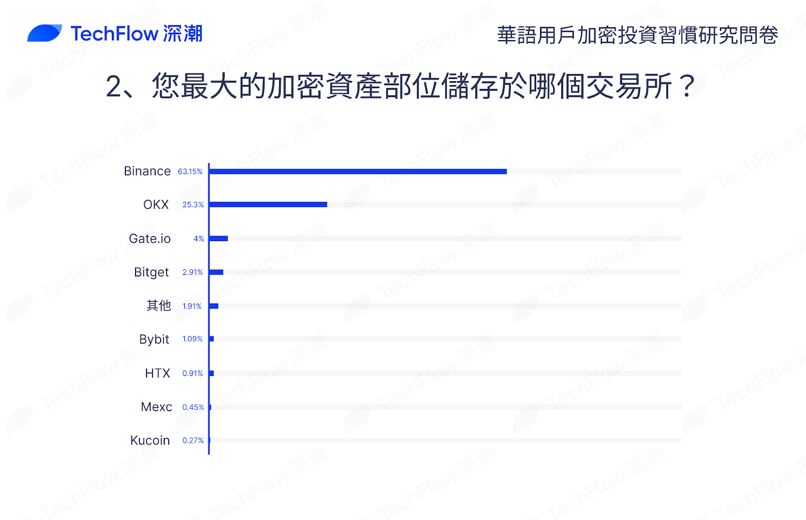 华语加密市场大调查：从交易习惯、MBTI 到热门赛道，还原真实的华语加密社区插图35