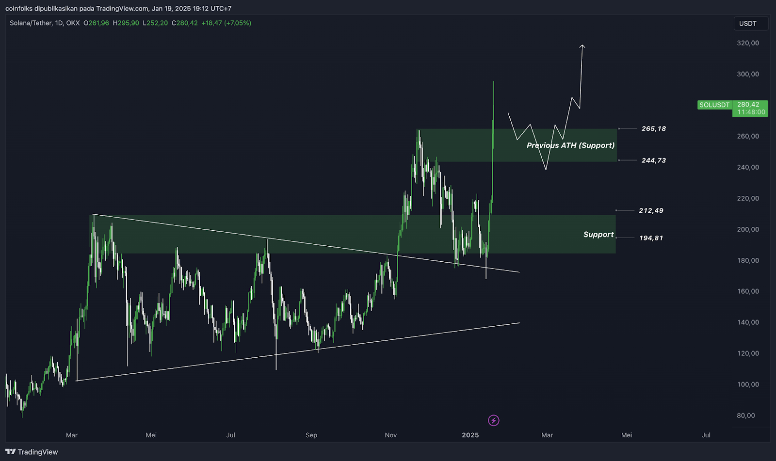 Top 5 Altcoin yang Harus Kamu Pantau Minggu Ini (20 Januari 2025)