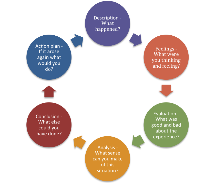 A visualisation of Gibbs Reflective Cycle showing its six stages (description, feelings, evaluation, analysis, conclusion, action plan) linked in a circle to represent its cyclical nature. 