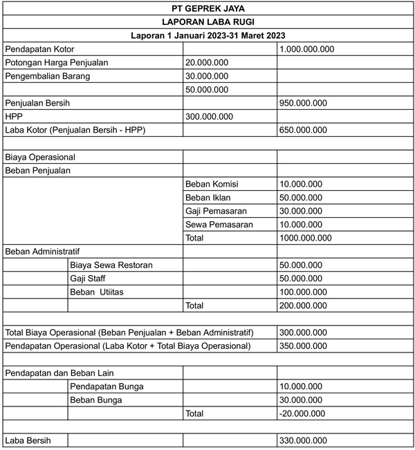 Multiple Step Profit and Loss Report