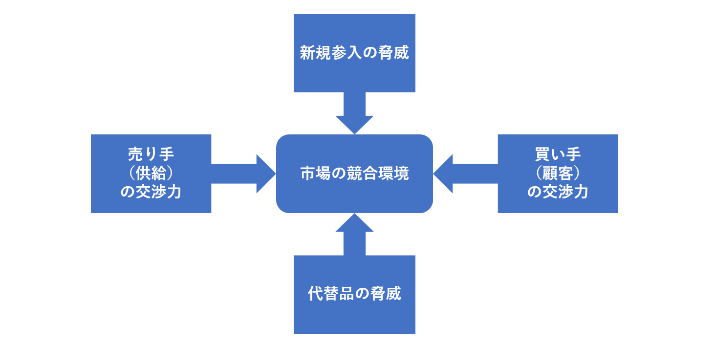 5フォース分析の図解