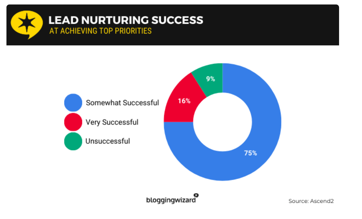 Lead Nurturing