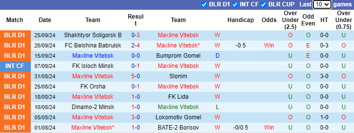 Thống kê phong độ 10 trận đấu gần nhất của Maxline Vitebsk