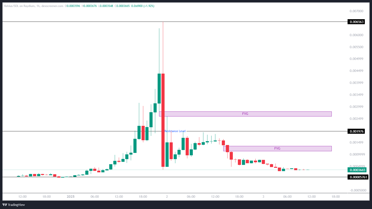 Kekius Maximus (KEKIUS) Price Fair Value Gap