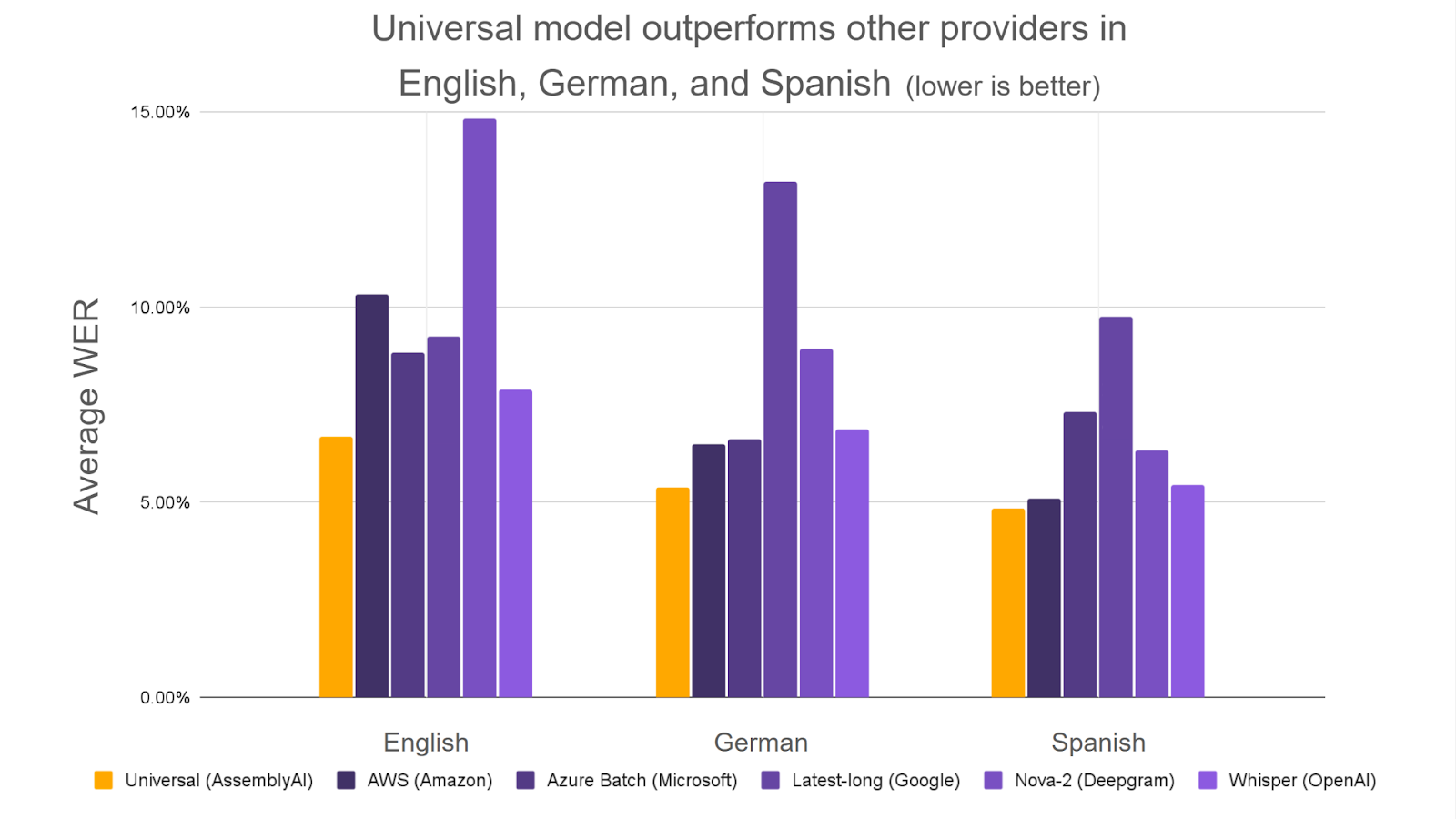 Universal speech-to-text model leads in English, German, and Spanish