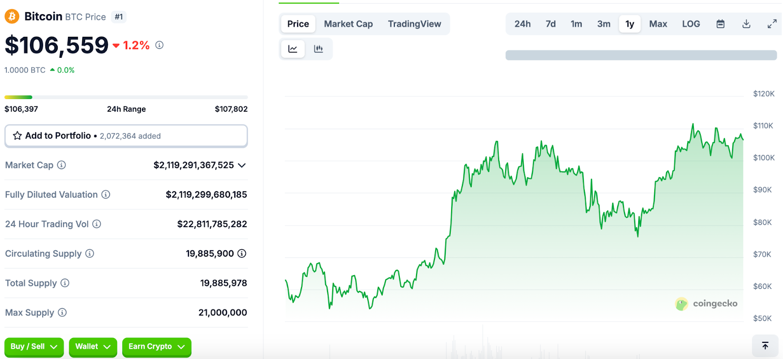 Bitcoin Price Chart | Source: Coingecko