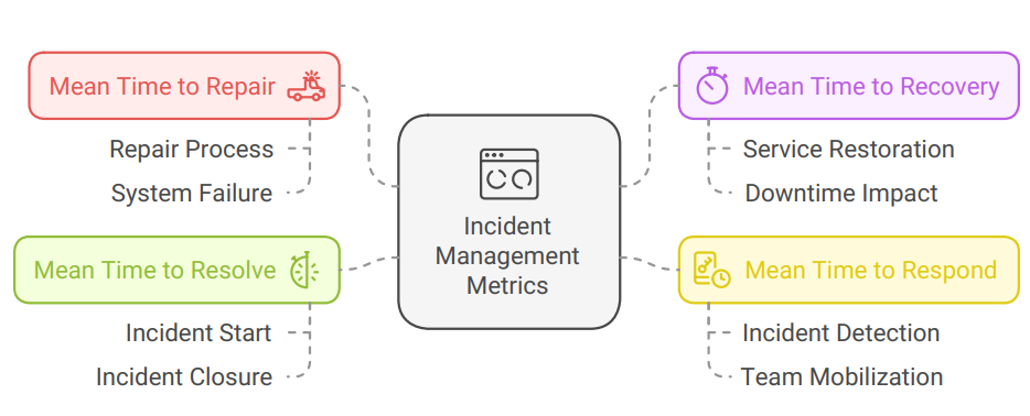 Incident Management Metrics