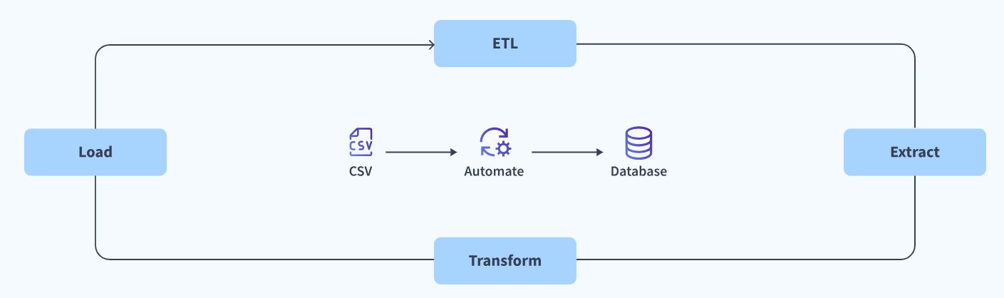 ETL Tool