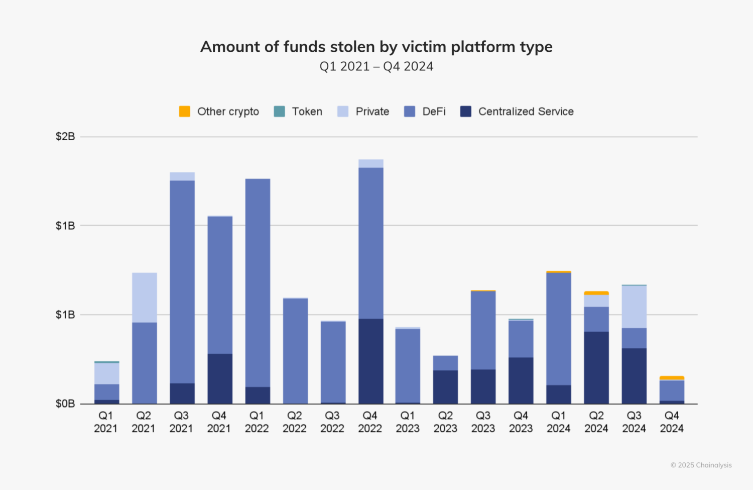 Amount of cryptocurrencies stolen