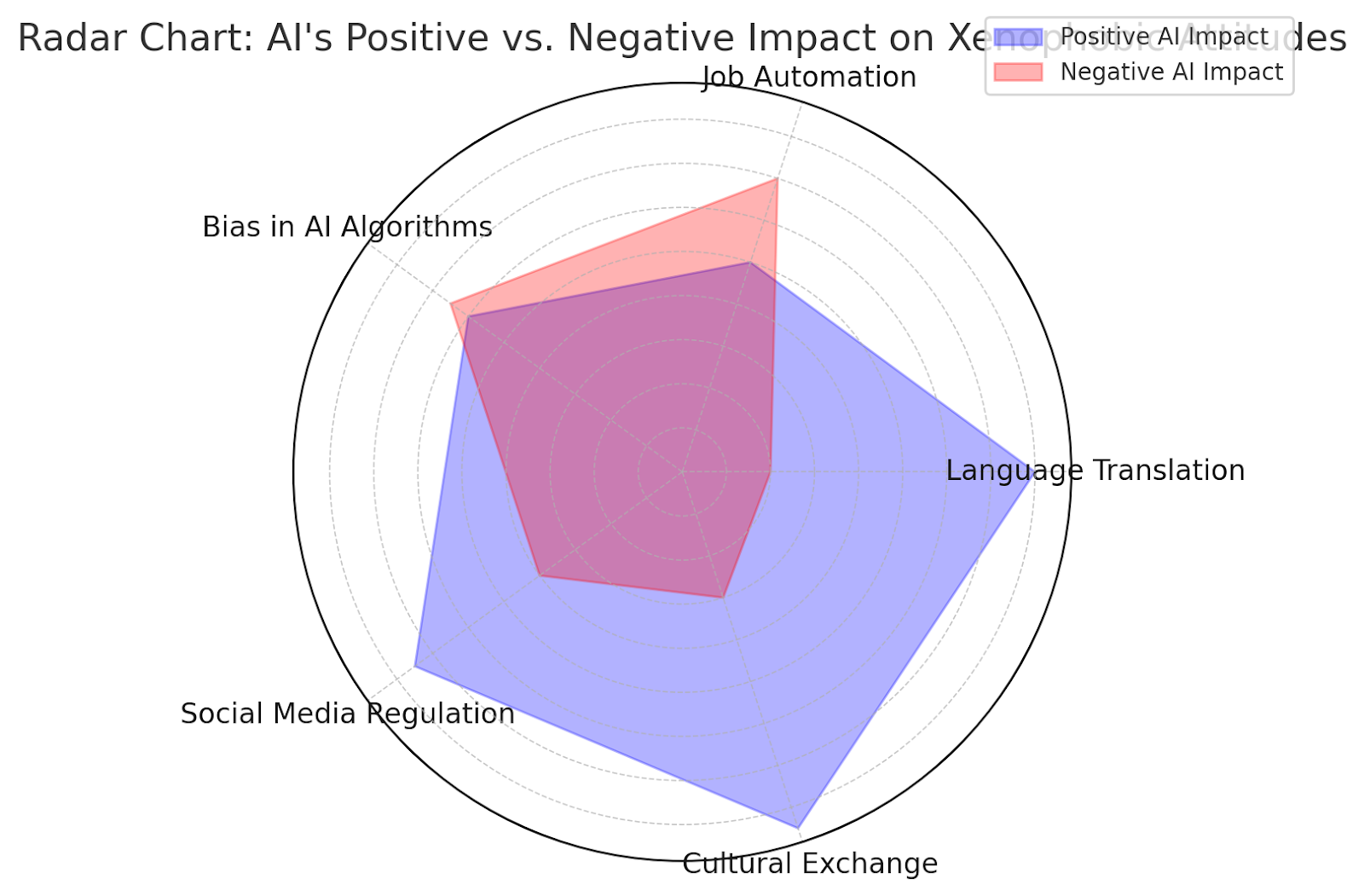 Radar chart showing AI's positive vs. negative impact on xenophobic attitudes across key factors.