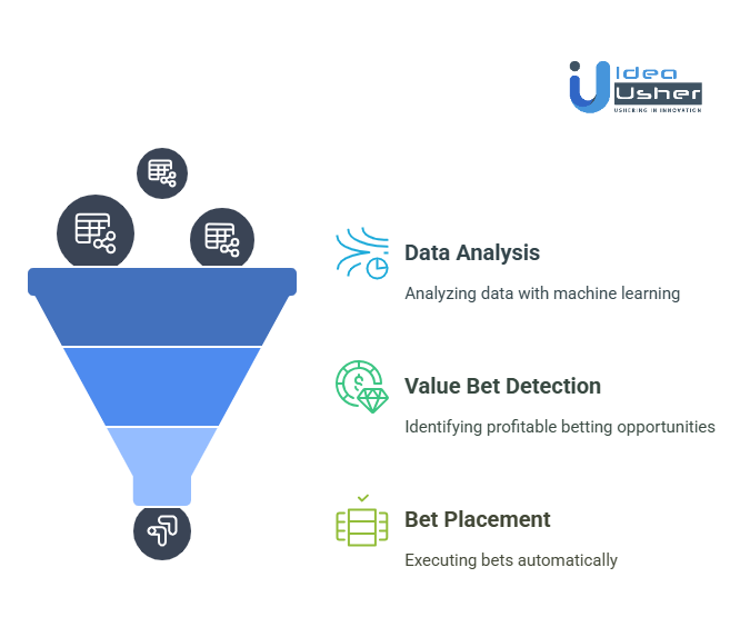 Working Principals of AI Sports Betting Bots