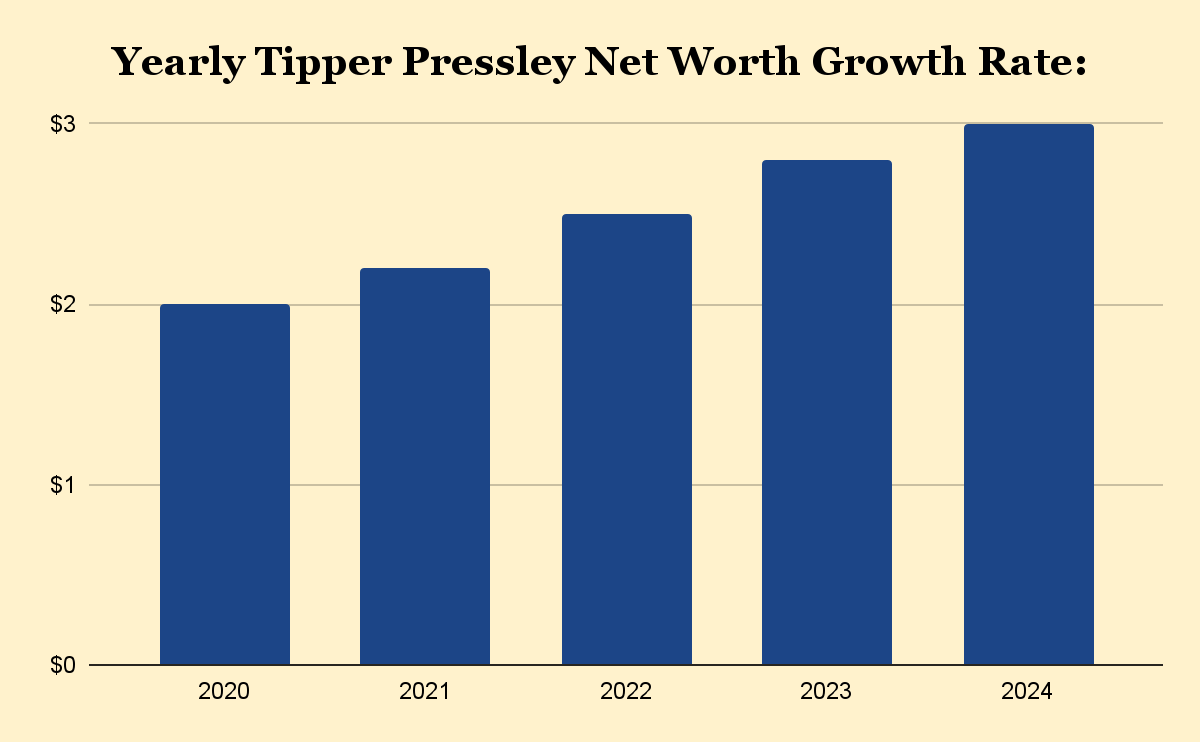 Yearly Tipper Pressley Net Worth Growth Rate