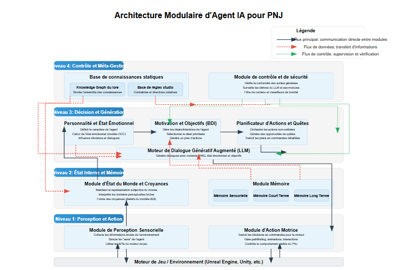 Architecture modulaire agent IA