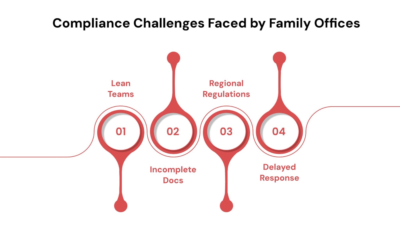 Compliance Challenges Faced by Family Offices