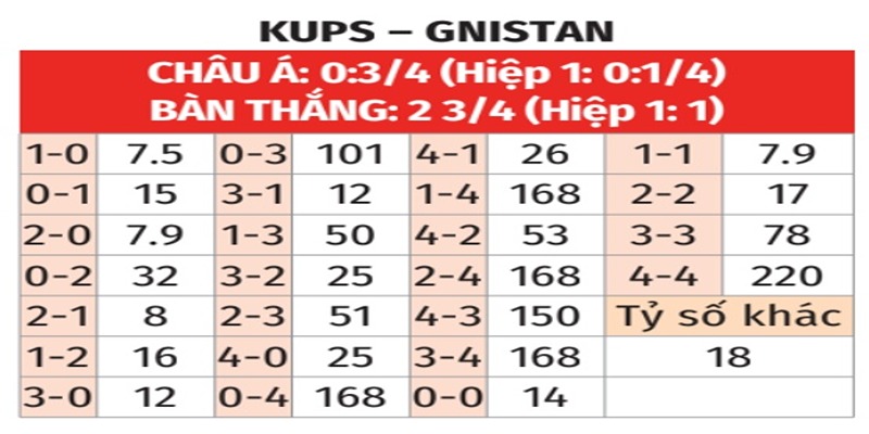 Bảng tỉ số của KuPS vs Gnistan