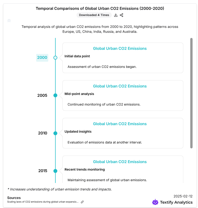 Temporal Comparisons of Global Urban C02 Emissions