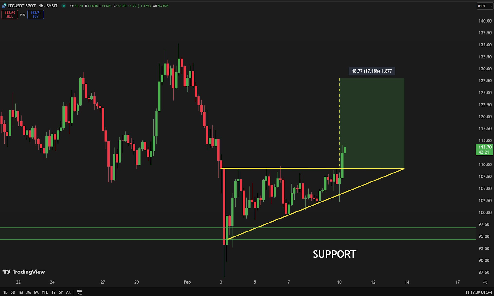 LTC jumps over 7% such as ETF approved access - 3