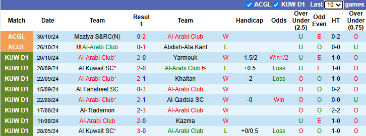 Thống kê phong độ 10 trận đấu gần nhất của Al-Arabi Club