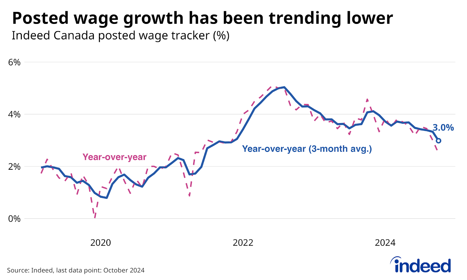 Line chart titled “Posted wage growth has been trending lower” shows year-over-year growth in posted wages on Indeed job postings between March 2019 and October 2024. Posted wage growth slowed to 3.0% on a 3-month average basis in October, its slowest pace since the end of 2021. 