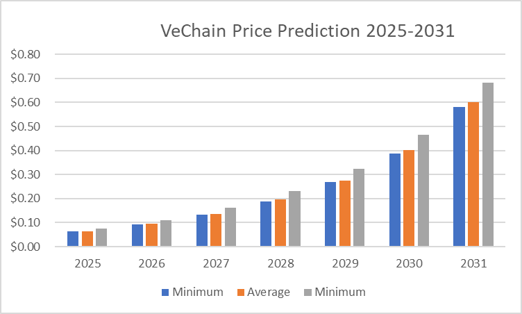 VeChain Price Prediction 2025-2031