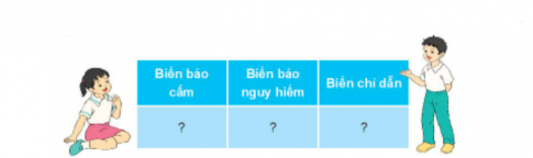 BÀI 9. LÀM BIỂN BÁO GIAO THÔNG1. TÌM HIỂU VỀ BIỂN BÁO GIAO THÔNGCâu 1: Em cùng bạn thảo luận:Biển báo giao thông dùng để làm gì?Các biển báo giao thông trong Hình 1 có hình dáng, màu sắc và ý nghĩa như thế nào?Giải nhanh:Hình a. Biển cấm đi ngược chiềuHình tròn nền đỏ, chi tiết màu trắng.Ý nghĩa: cảnh báo đường cấm Hình b. Biển giao nhau với đường sắt có rào chắnHình tam giác, màu vàng viền đỏ, chi tiết màu đen.Ý nghĩa: báo trước sắp đến chỗ giao nhau giữa đường bộ và đường sắt có rào chắn Hình c. Biển bến xe buýtHình chữ nhật, nền màu xanh dương nhạt, chi tiết màu đen nằm trong khung vuông.Ý nghĩa: chỉ dẫn điểm dừng đỗ xe buýt Hình d. Biển cấm xe đạpHình tròn viền đỏ, nền trắng, chi tiết màu đen.Ý nghĩa: báo cấm xe đạp đi quaHình e. Biển nơi đỗ xe dành cho người khuyết tậtHình vuông, nền màu xanh dương nhạt, chi tiết màu trắng.Ý nghĩa: chỉ dẫn nơi đỗ xe của người khuyết tật.Hình g. Biển đi chậmHình tam giác, màu vàng viền đỏ, chi tiết màu đen.Ý nghĩa: nhắc lái xe giảm tốc độ.Hình h. Biển cấm người đi bộHình tròn viền đỏ, nền trắng, chi tiết màu đen.Ý nghĩa: báo cấm người đi bộ qua lại.Hinh i. Biển giao nhau với đường ưu tiênHình tam giác ngược, màu vàng viền đỏÝ nghĩa: báo trước sắp đến nơi giao nhau với đường ưu tiên.Hình k. Biển vị trí người đi bộ sang ngangHình vuông, nền màu xanh dương nhạt, chi tiết màu trắng nằm trong khung tam giác.Ý nghĩa: chỉ dẫn nơi dành cho người đi bộ sang ngang. Câu 2: Em hãy sắp xếp các biển báo giao thông trong Hình 1 vào bảng theo mẫu dưới đây cho phù hợp?Giải nhanh:Biển báo cấmBiển báo nguy hiểmBiển chỉ dẫnCấm đi ngược chiềuGiao nhau với đường sắt có rào chắnBến xe buýtCấm xe đạpĐi chậmNơi đỗ xe dành cho người khuyết tậtCấm người đi bộGiao nhau với đường ưu tiênVị trí người đi bộ sang ngang 2. LÀM MÔ HÌNH BIỂN BÁO GIAO THÔNG