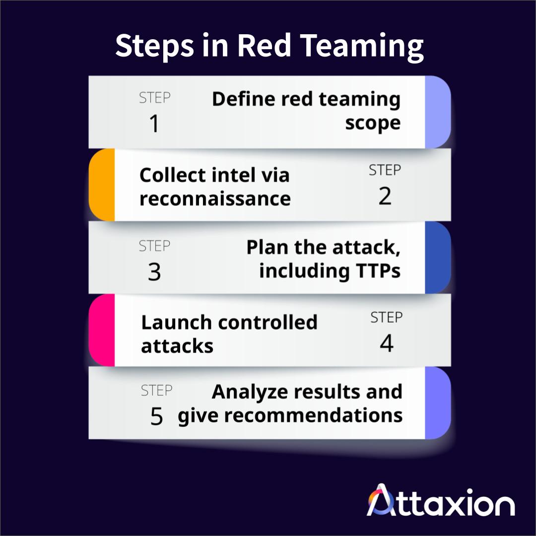 Steps in red teaming