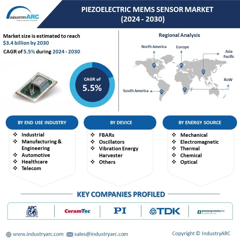 Piezoelectric MEMS Sensor Market