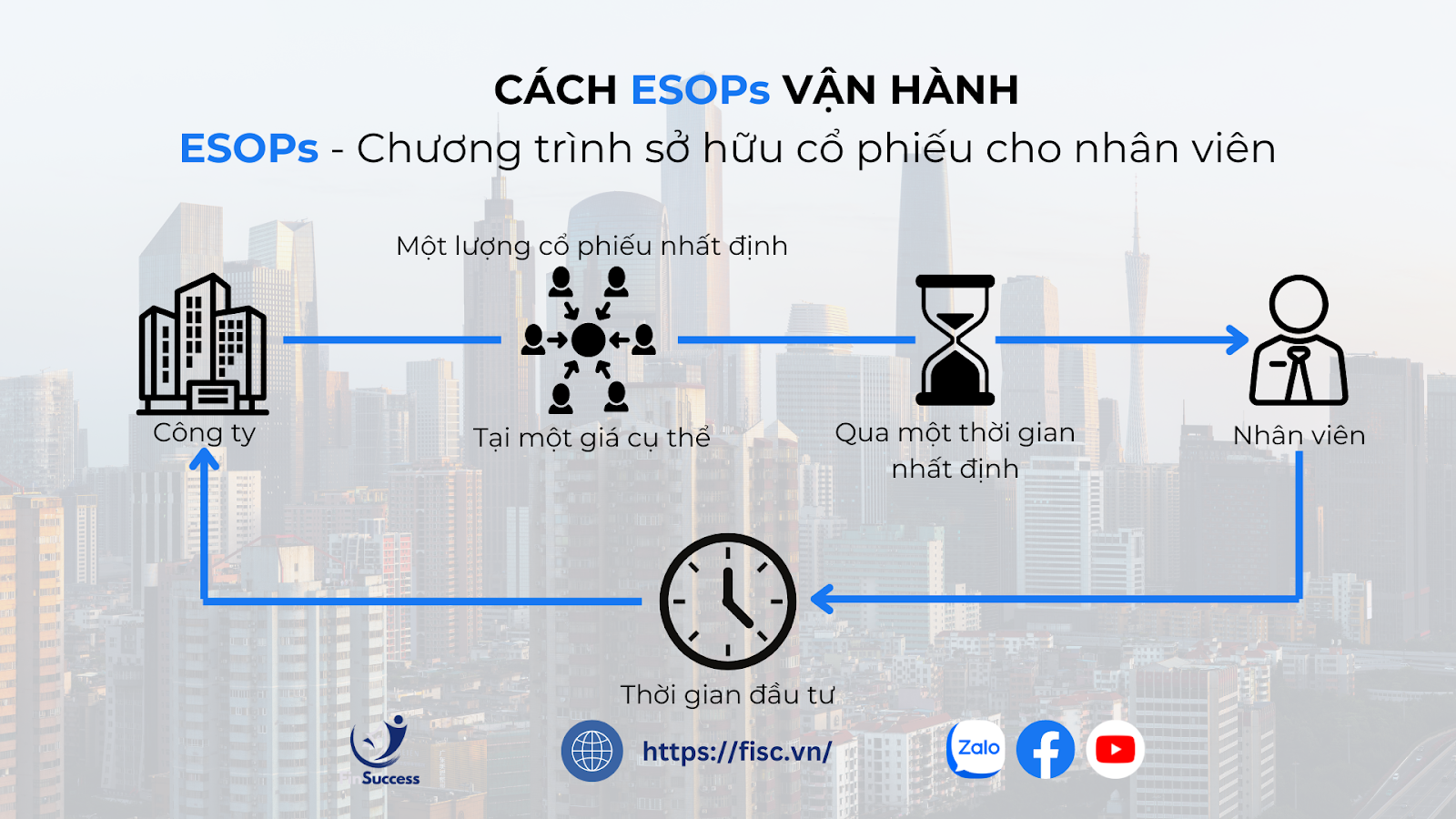 7. So sánh ESOP với các loại cổ phiếu khác