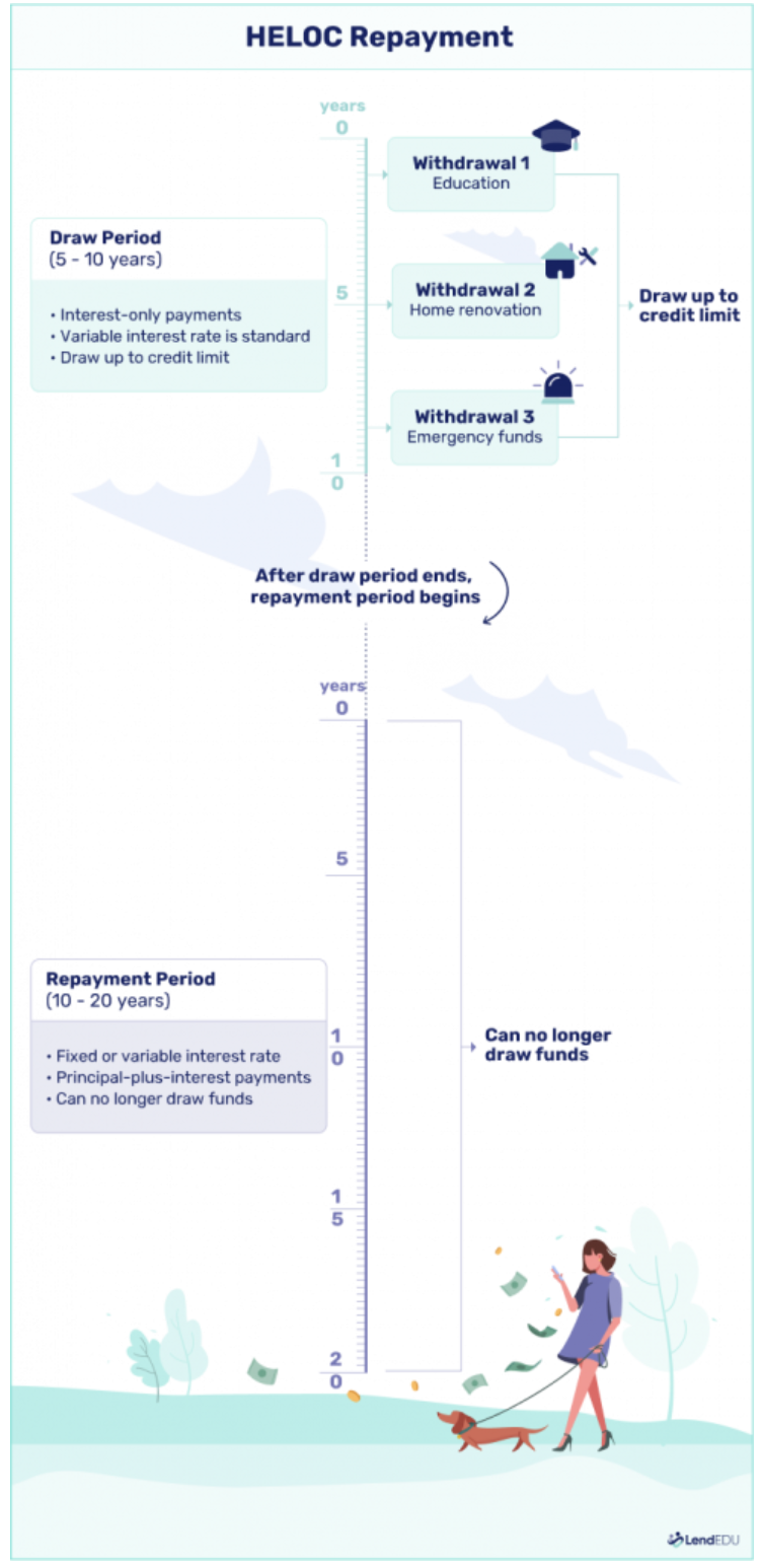 An infographic demonstrating how the HELOC repayment process works