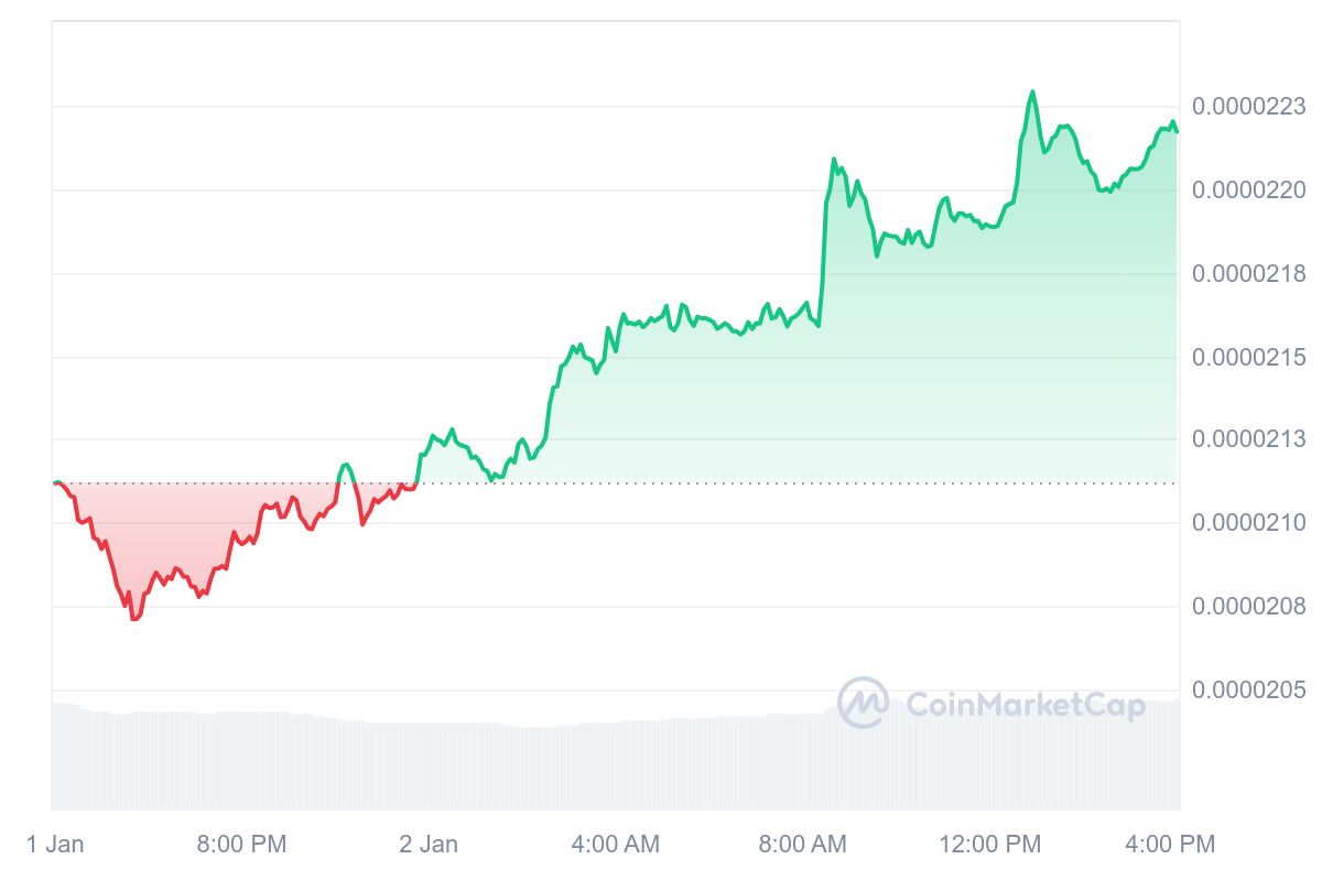 Shiba Inu Could Skyrocket 264% On Bullish Momentum, Analyst Claims