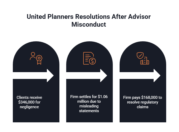 A chart shows some of the key enforcements that have happened against United Planners after Philip Riposo's misconduct.