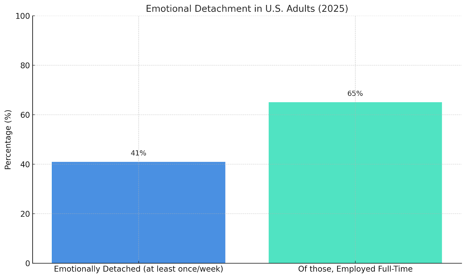 41% of U.S. adults feel emotionally detached weekly; 65% are employed full-time.