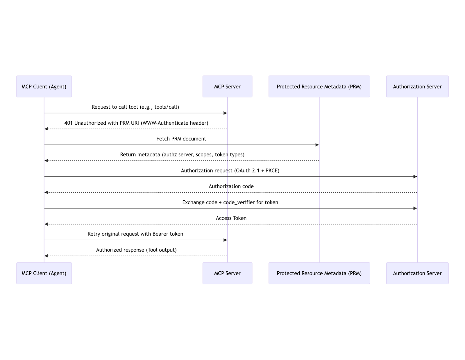 sequence diagram