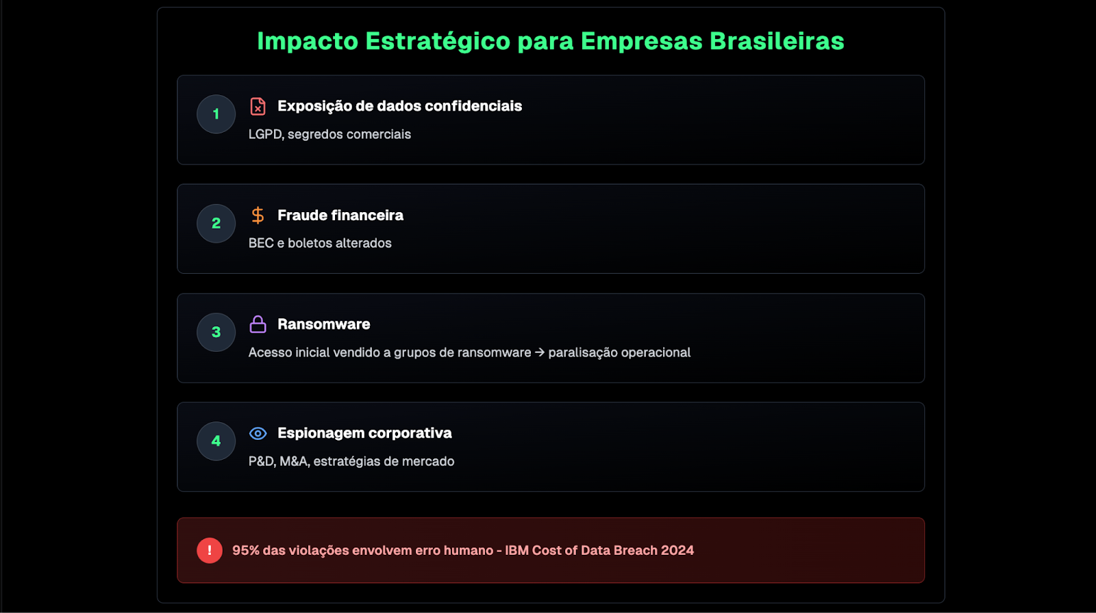 Imagem que mostra o impacto estratégico de ciberataques para empresas brasileiras.