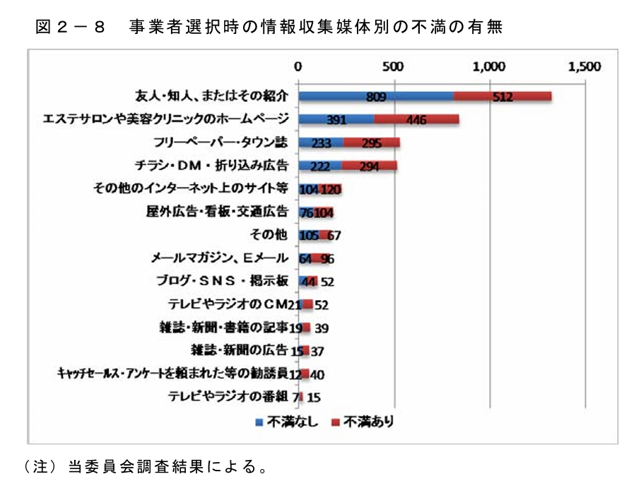 事業者選択時の情報収集媒体別の不満の有無