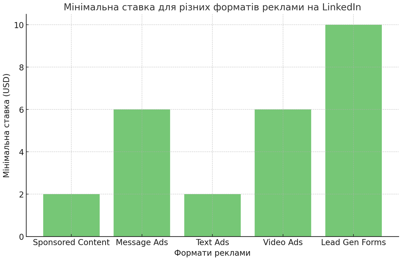 Як поповнити рекламний акаунт Linkedin і чому реклама на платформі важлива для бізнесу?