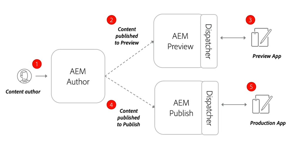 AEM Architecture | experienceleague.adobe.com