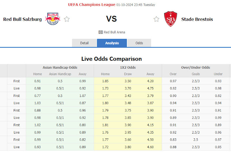 Dự đoán tỷ lệ bóng đá, soi kèo RB Salzburg vs Brest