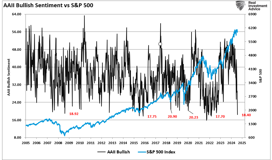 AAII bullish sentiment