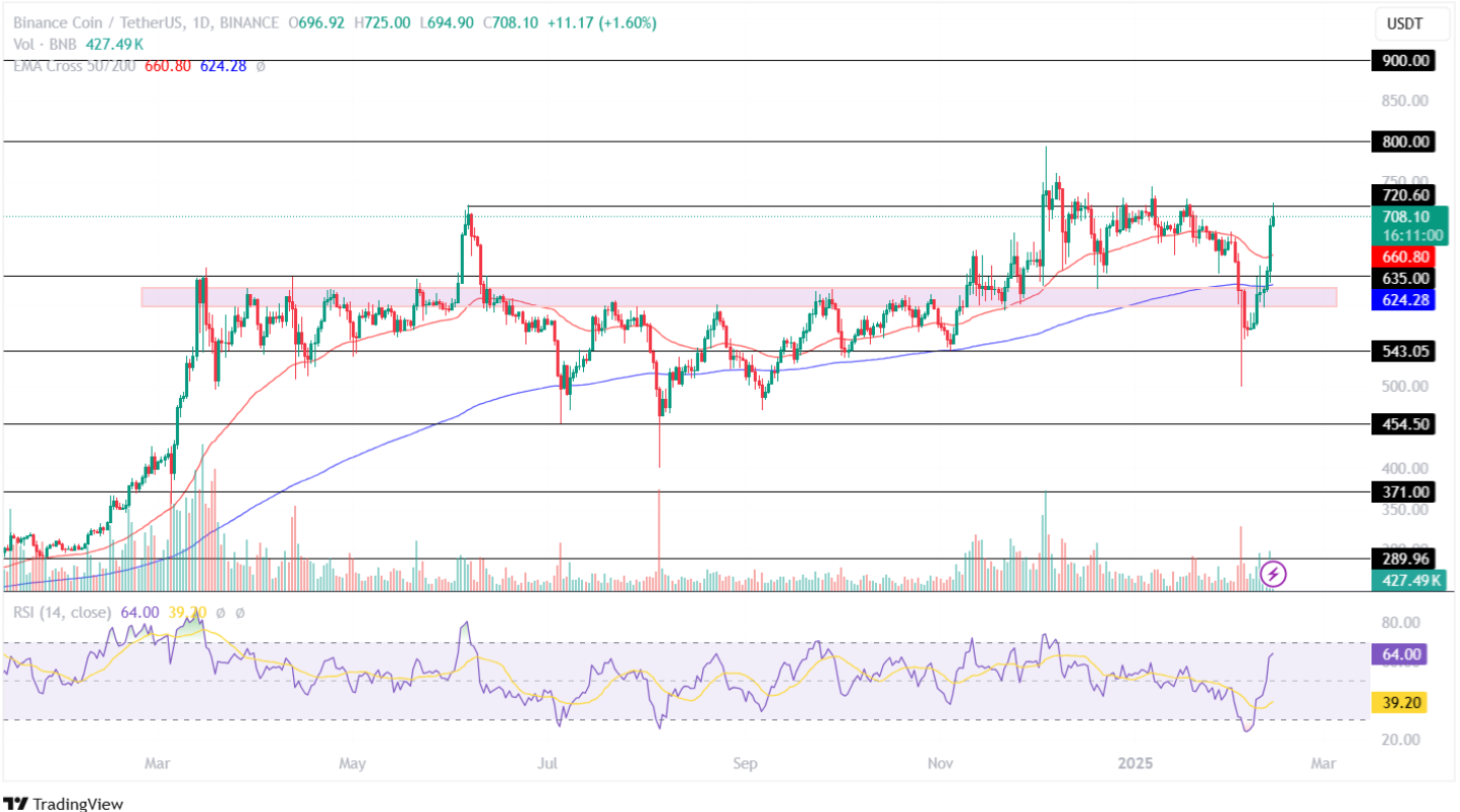 BNB Coin Price Analysis 13 February 2025