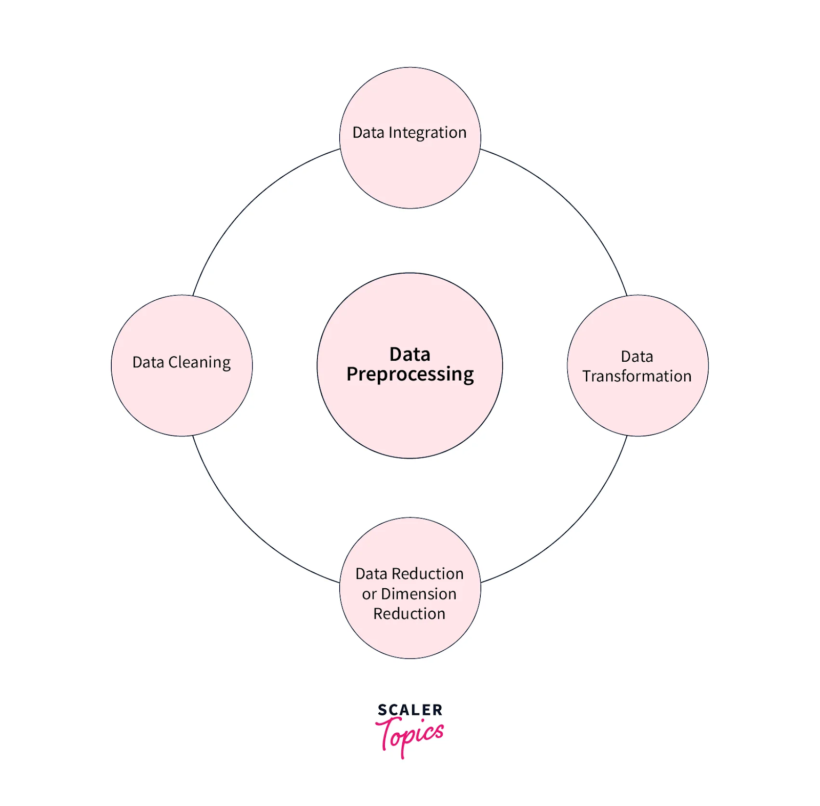 Steps in Data Preprocessing