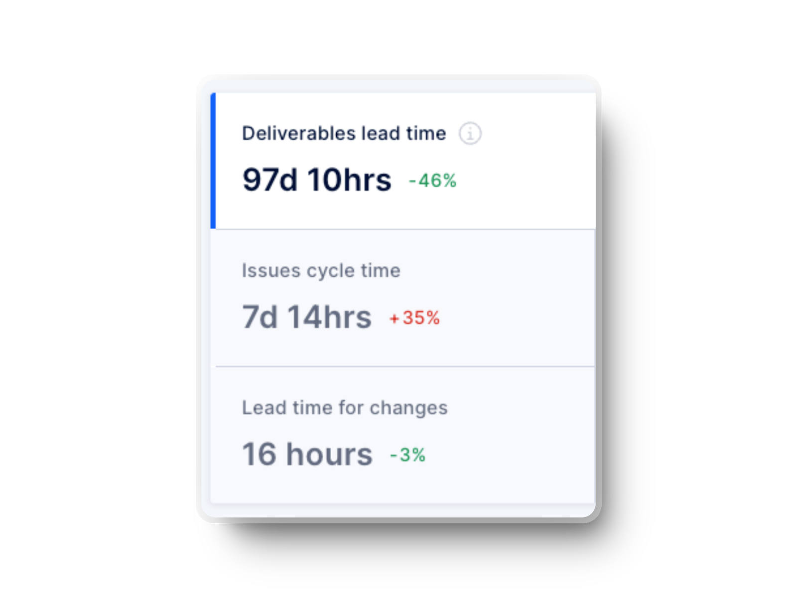 Lead time and cycle time graphs in Axify for software engineering teams