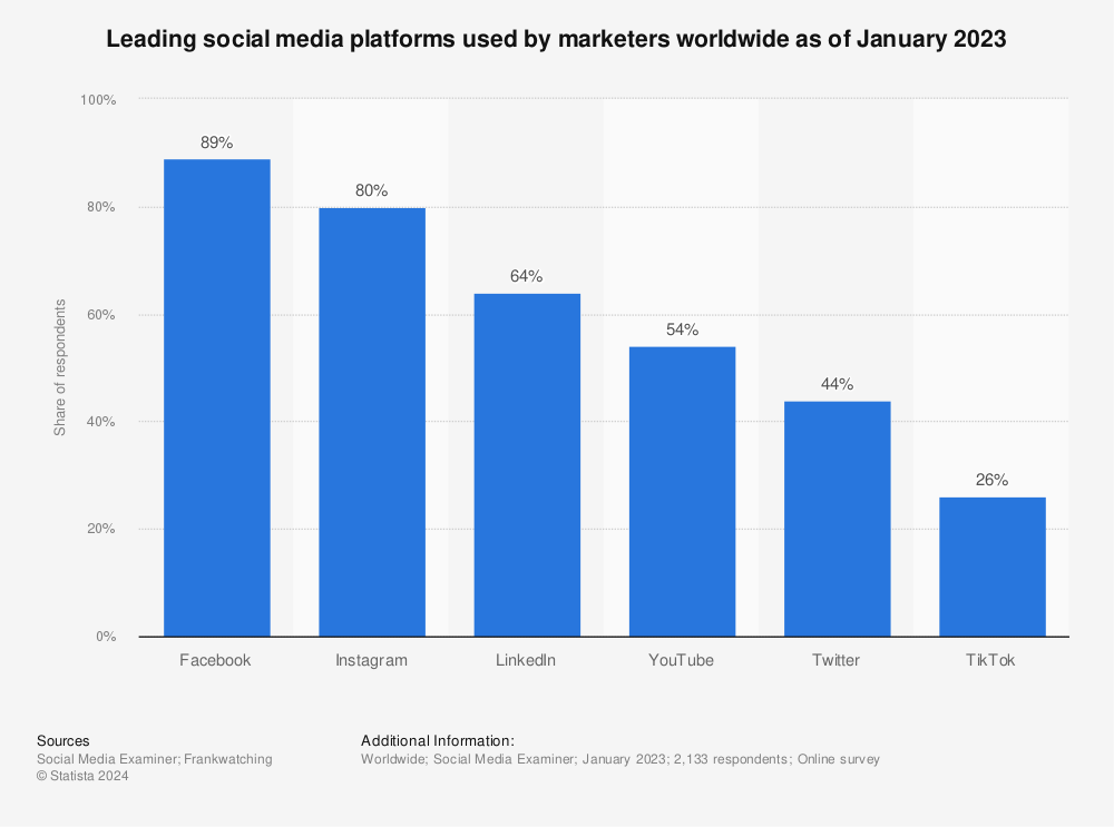 Leading social media platforms used by marketers worldwide as of January 2023