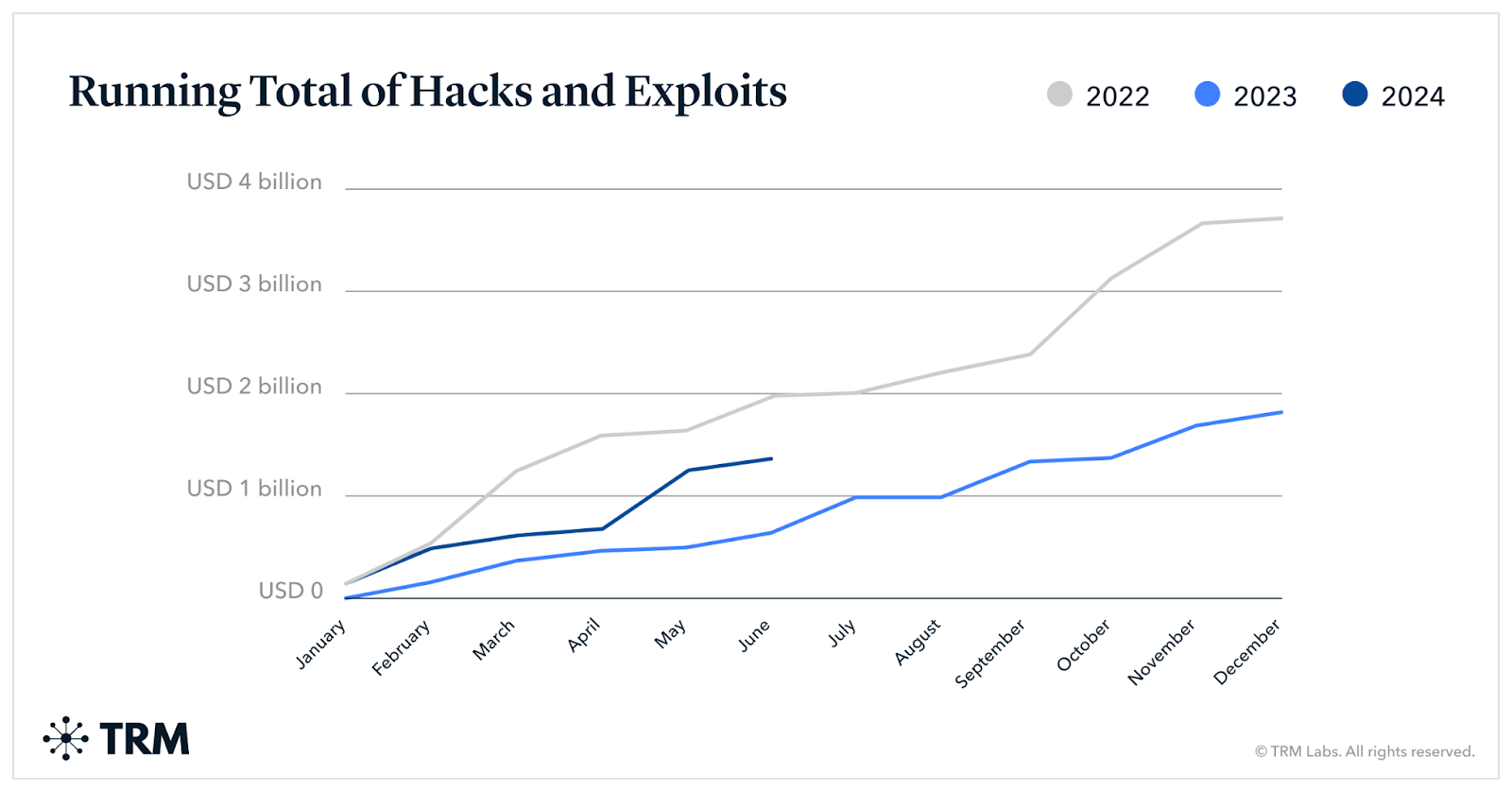 Amount of stolen cryptocurrencies