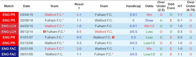 Lịch Sử Đối Đầu Fulham Vs Watford